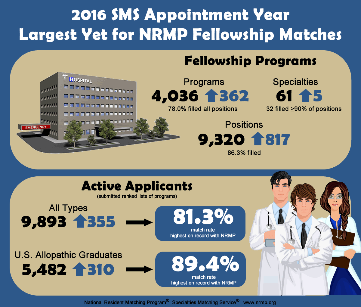 Report Released 2016 Appointment Year Largest Yet for NRMP Fellowship